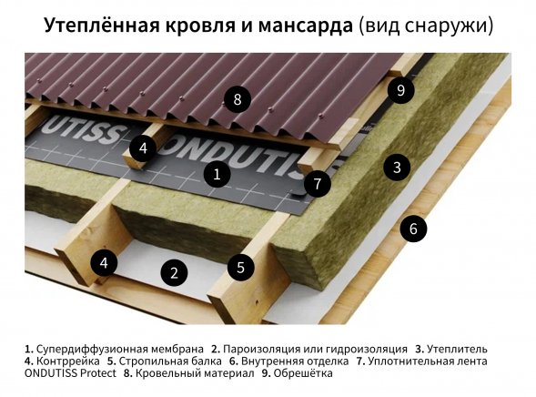 Пароизоляция ONDUTISS EXPERT КАРКАС Frame House